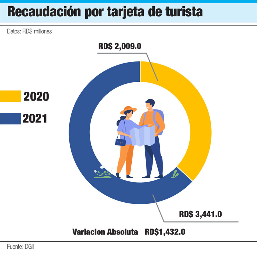 Recaudacion por tarjeta de turista
