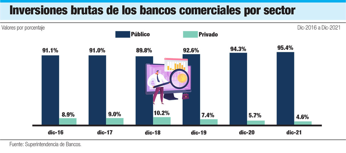 Inversiones brutas de los bancos comerciales por sector