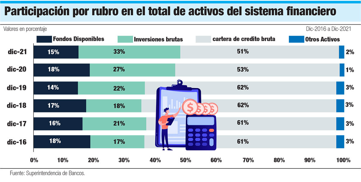 Participacion por rubro en el total de activos del sistema financiero