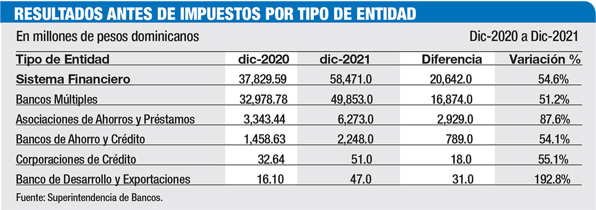 Resultados antes de impuestos por tipo de entidad