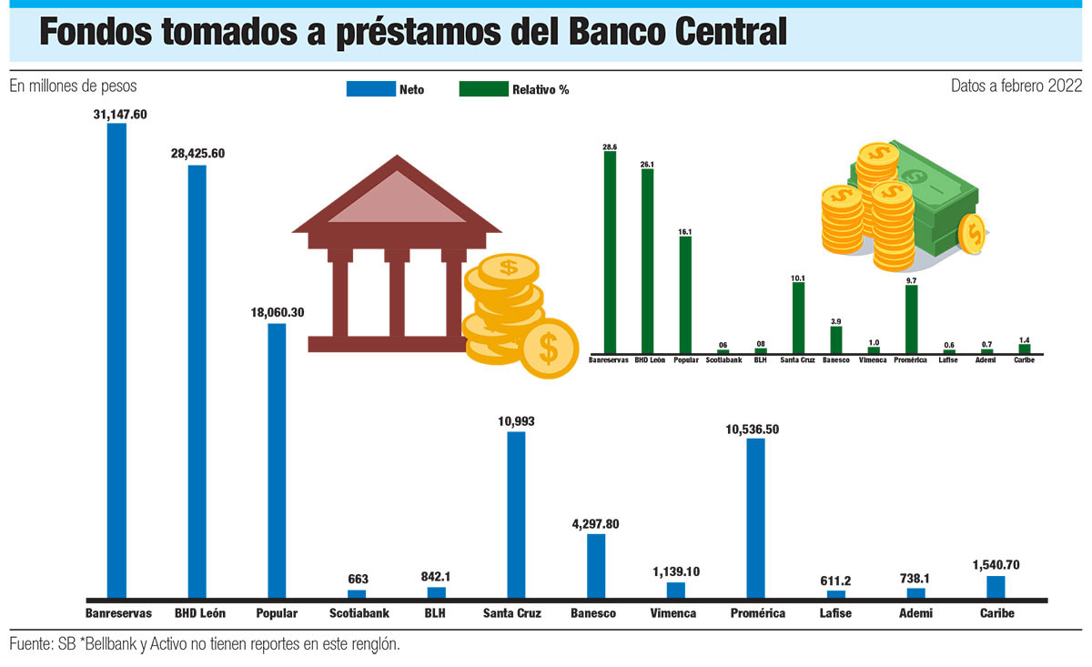 Fondos tomados prestados al banco central dominicano