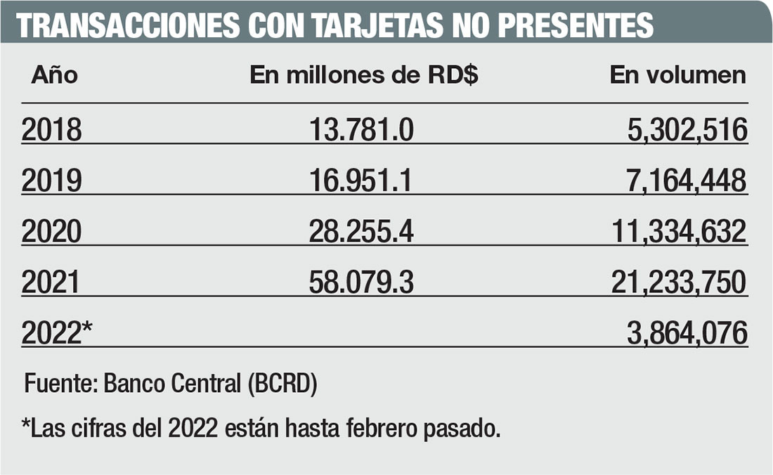 Transacciones con tarjetas no presentes