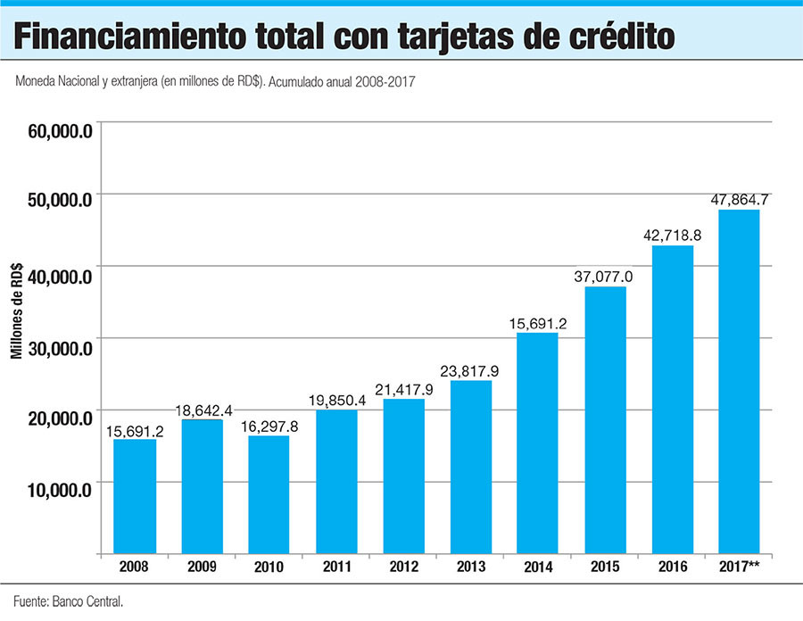 Financiamiento total tarjeta de credito
