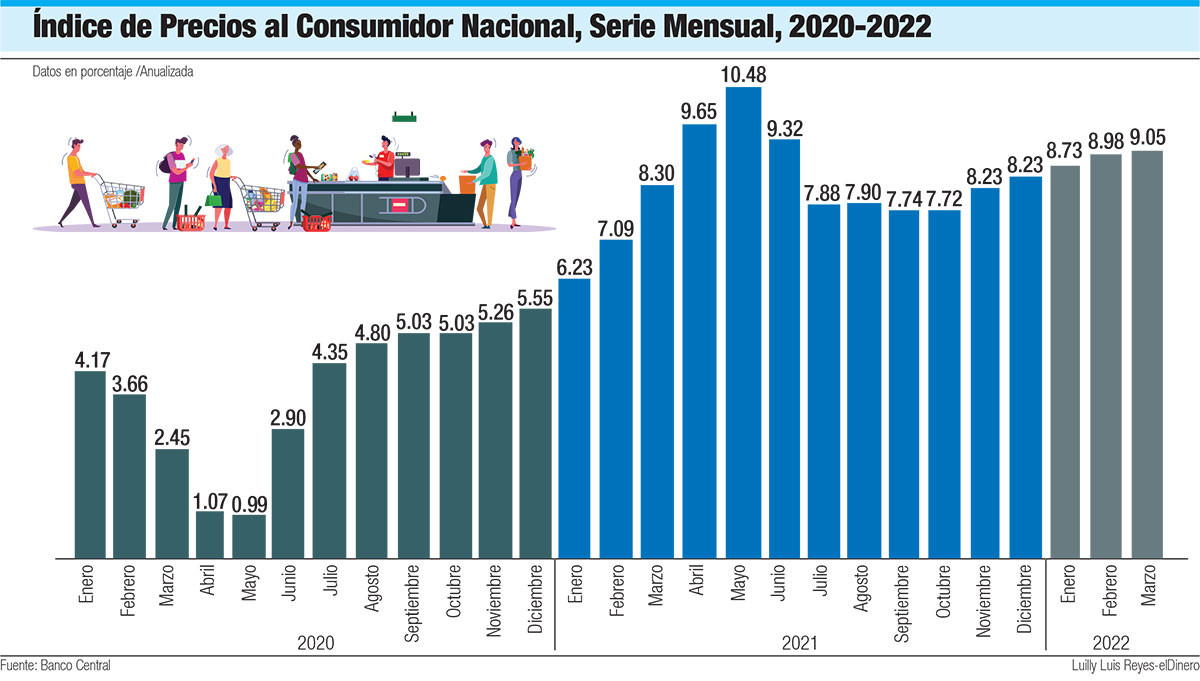 Indice de Precios al Consumidor Nacional Serie Mensual 2020 2022