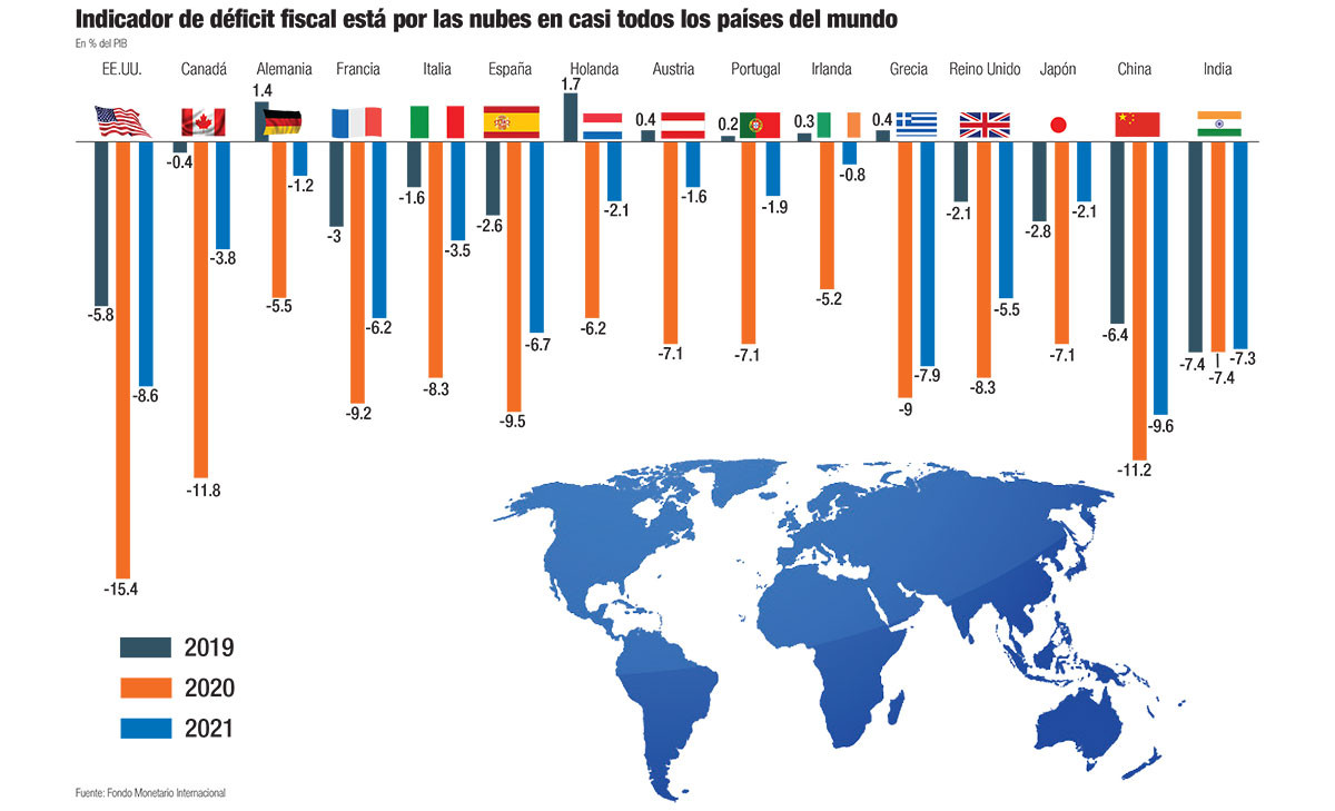 Indicador de deficit fiscal esta por las nubes en casi todos los paises del mundo