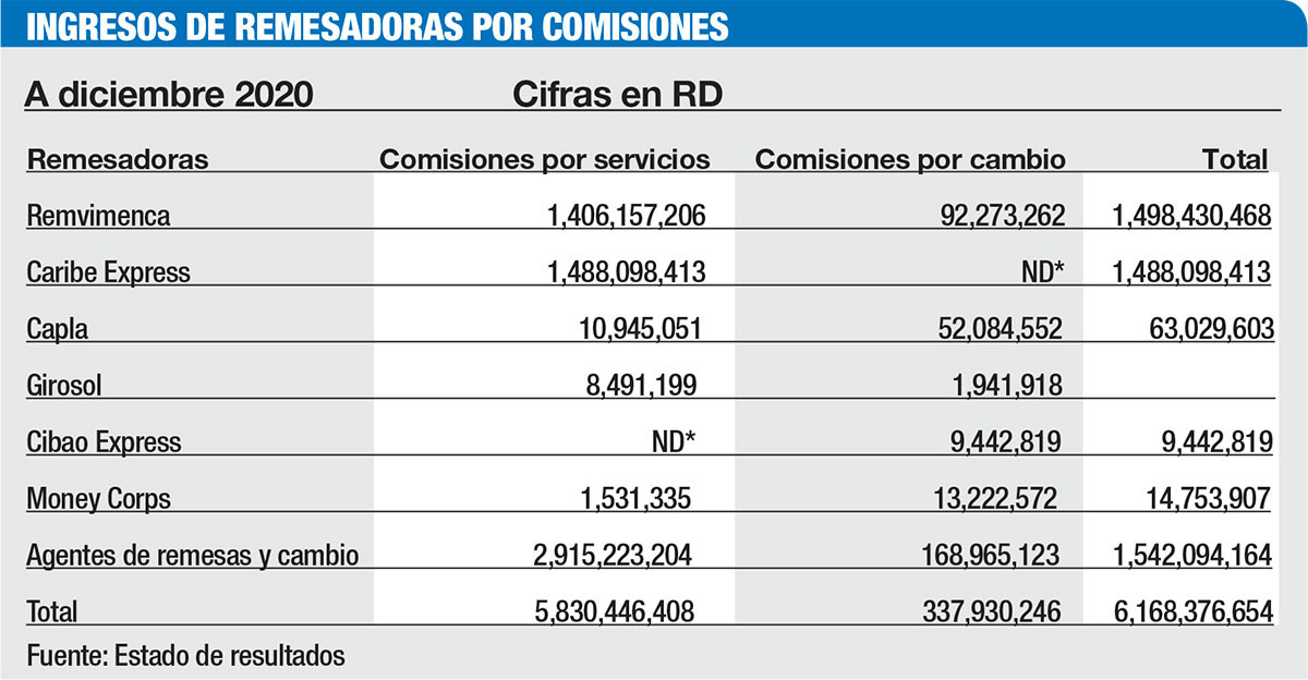 Ingresos de remesadoras por comisiones