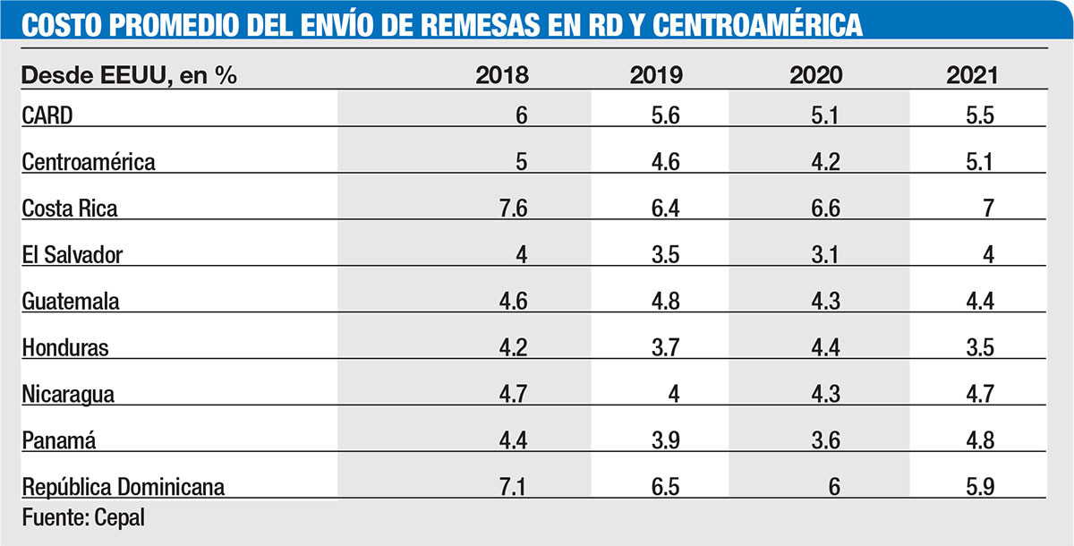 Costo promedio del envio de remesas en RD y Centroamerica