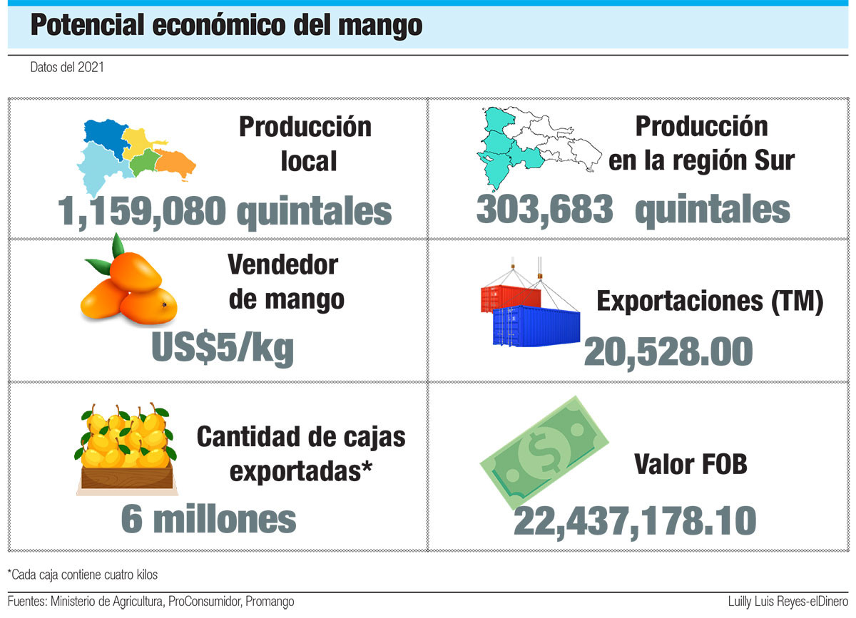Potencial economico del mango dominicano