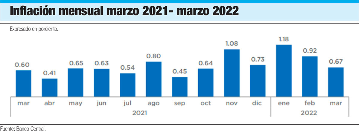 Inflacion mensual marzo 2021 marzo 2022
