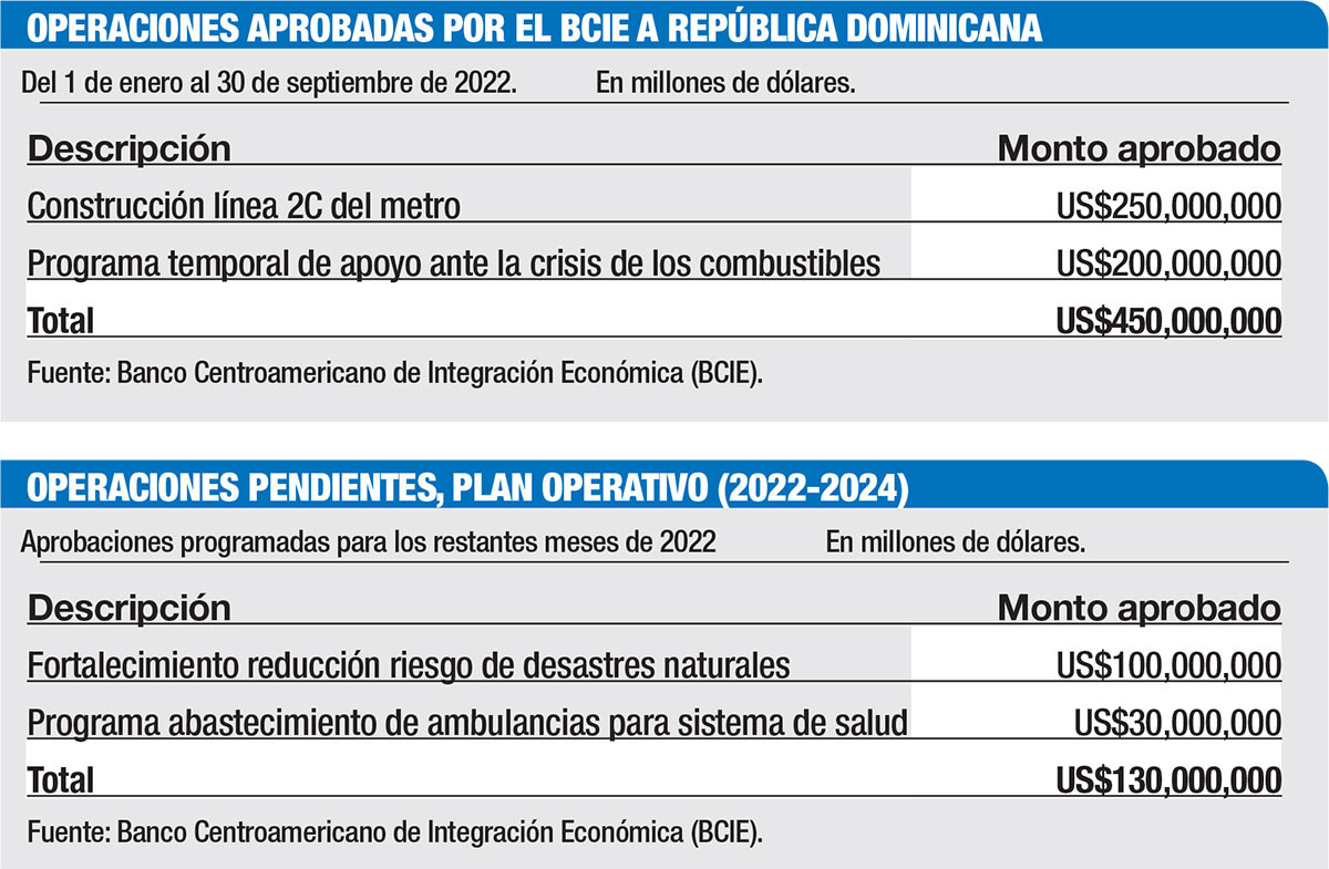 Operaciones aprobadas por el BCIE a Republica Dominicana