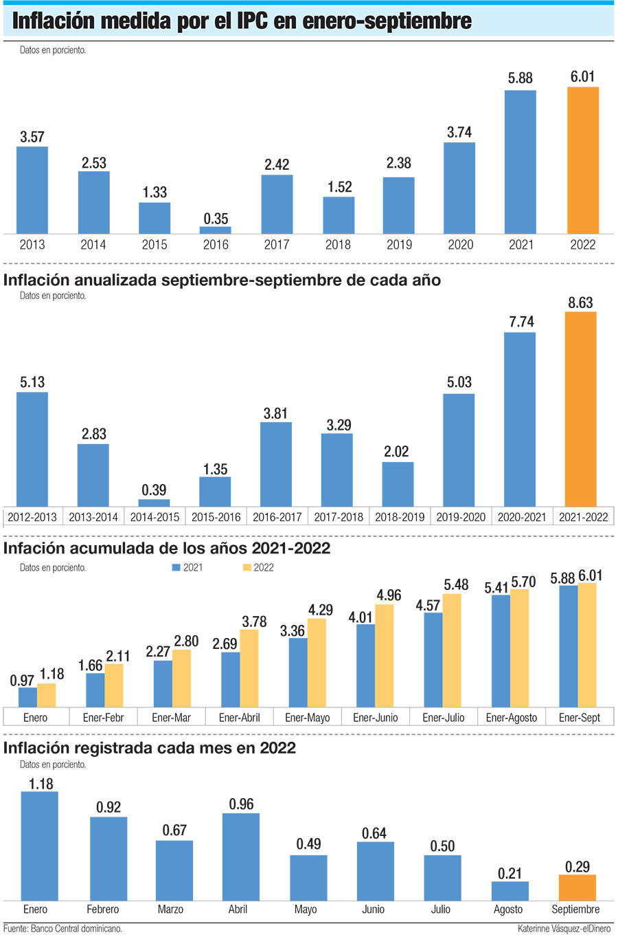 Inflacion medida por el IPC en enero septiembre
