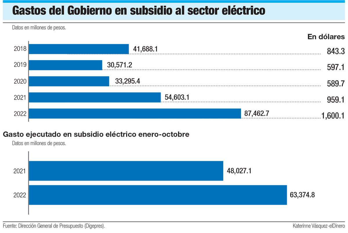 Gastos del Gobierno dominicano en subsidio al sector electrico