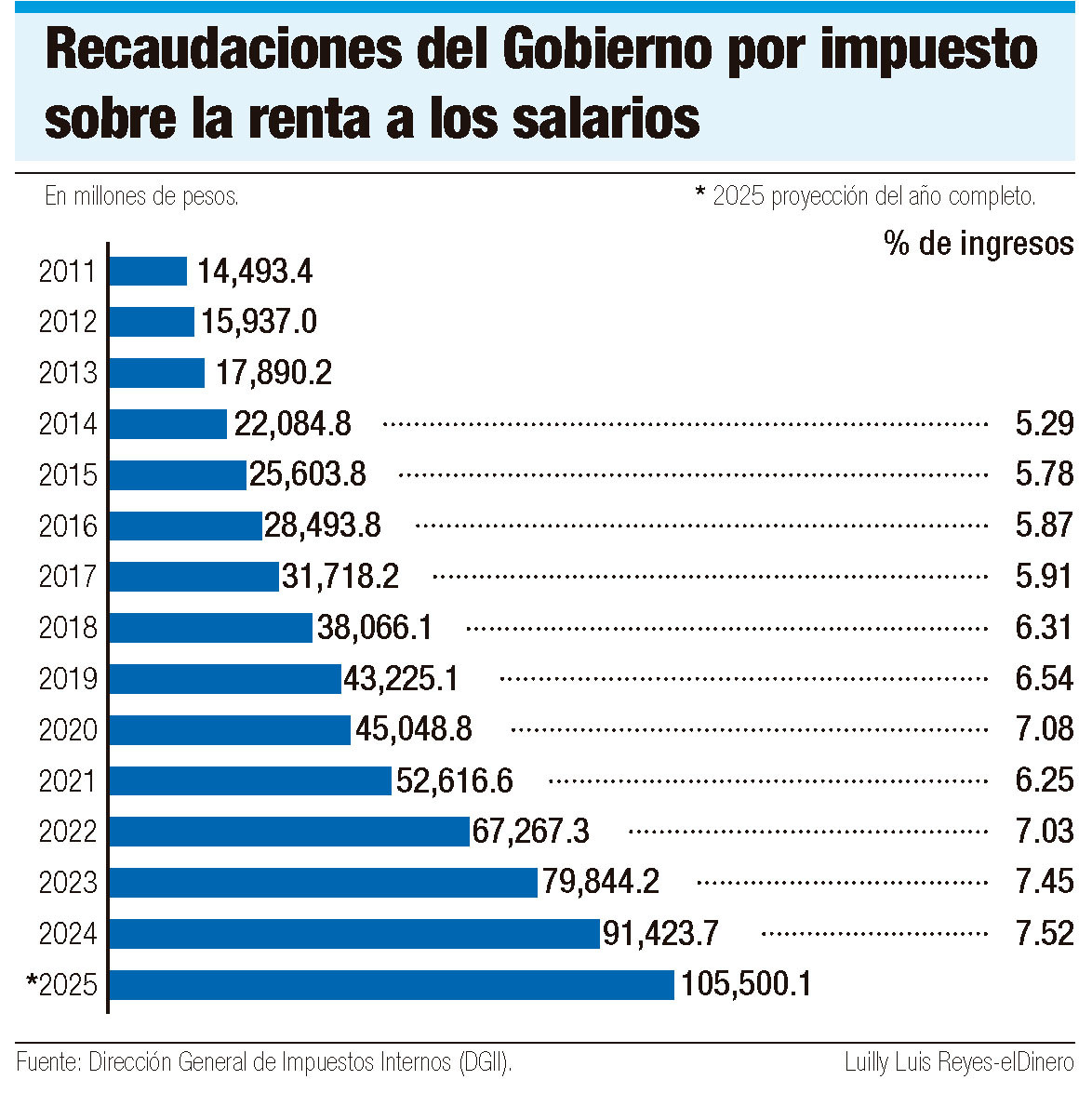 Recaudaciones del Gobierno por impuesto sobre la renta a los salarios