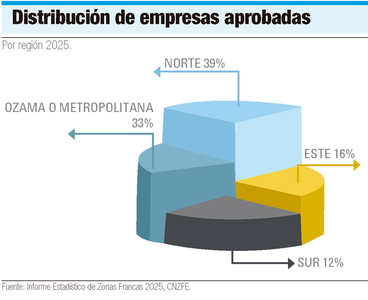 Distribucion de empresas aprobadas por region
