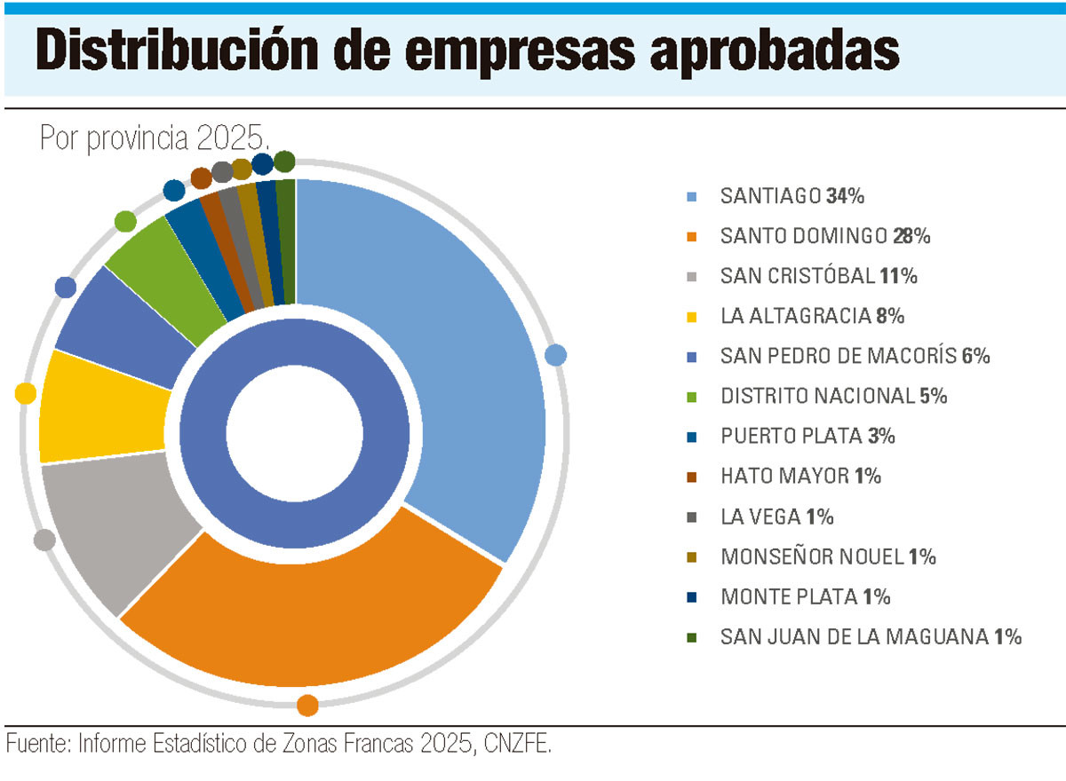 Distribucion de empresas aprobadas por provincia